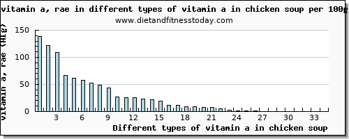 vitamin a in chicken soup vitamin a, rae per 100g